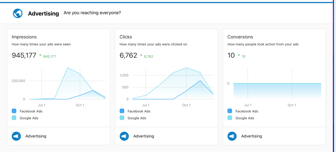 Client Reporting Dashboard